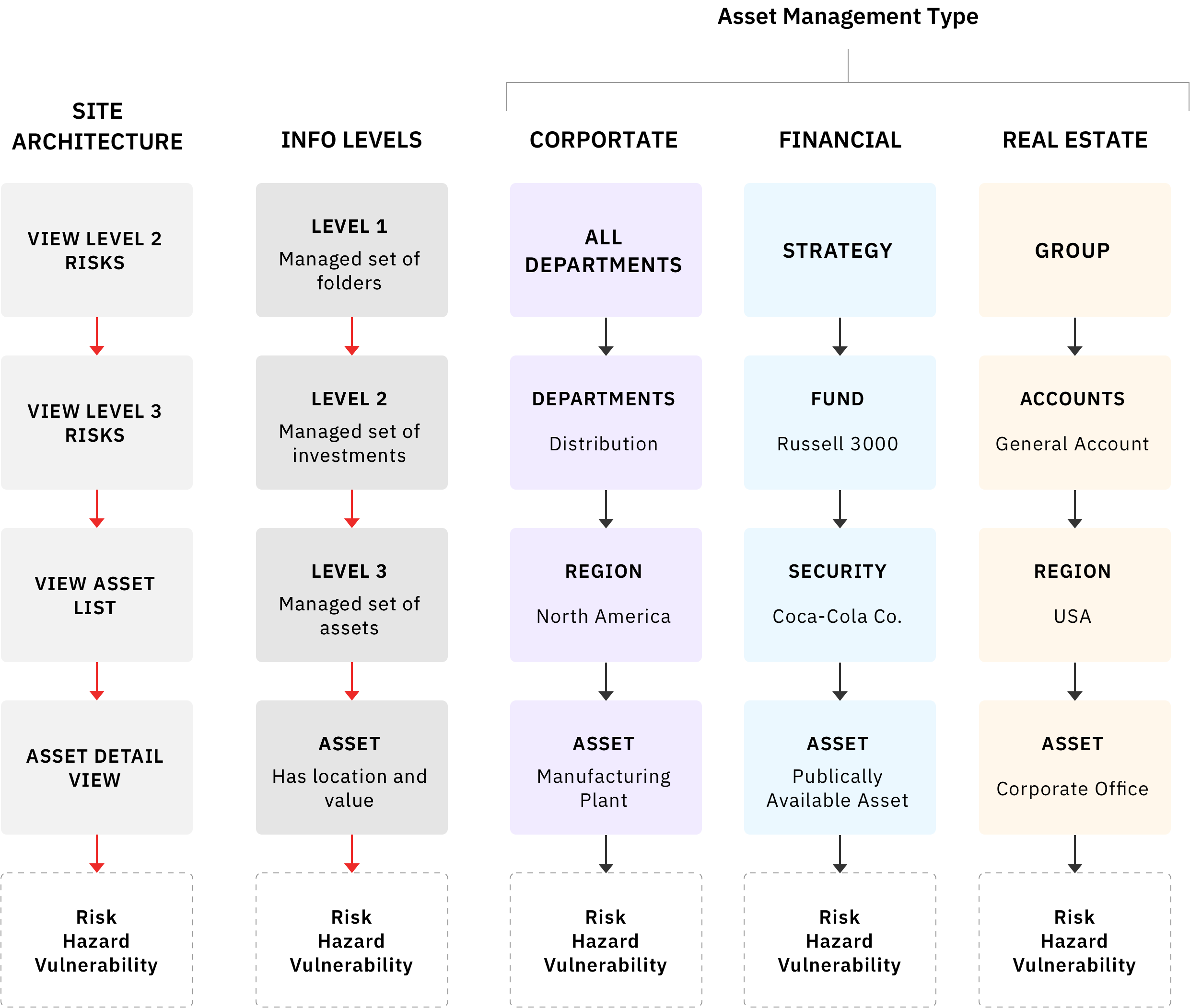 Information architecture diagram