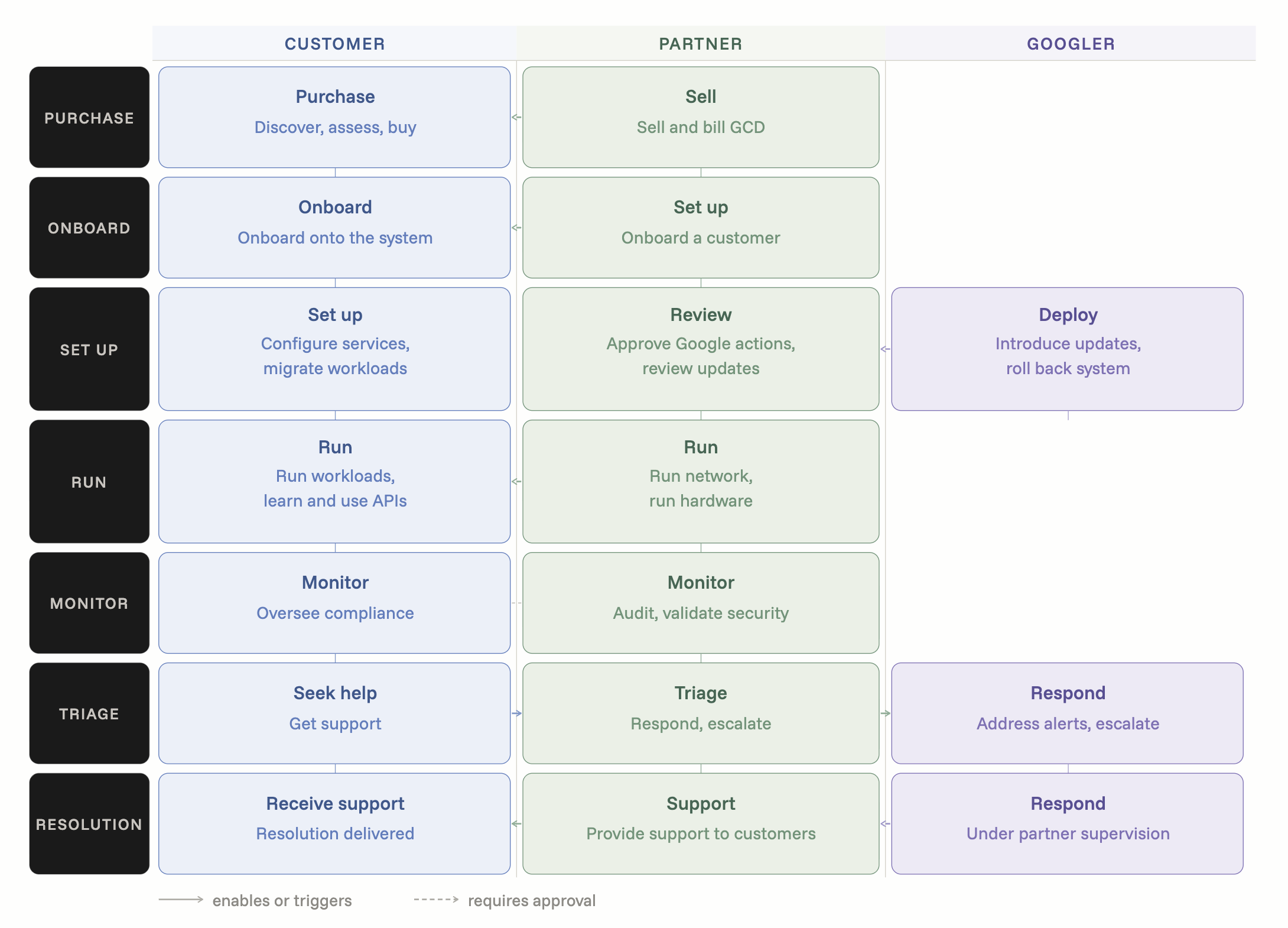 GCD Ecosystem Map